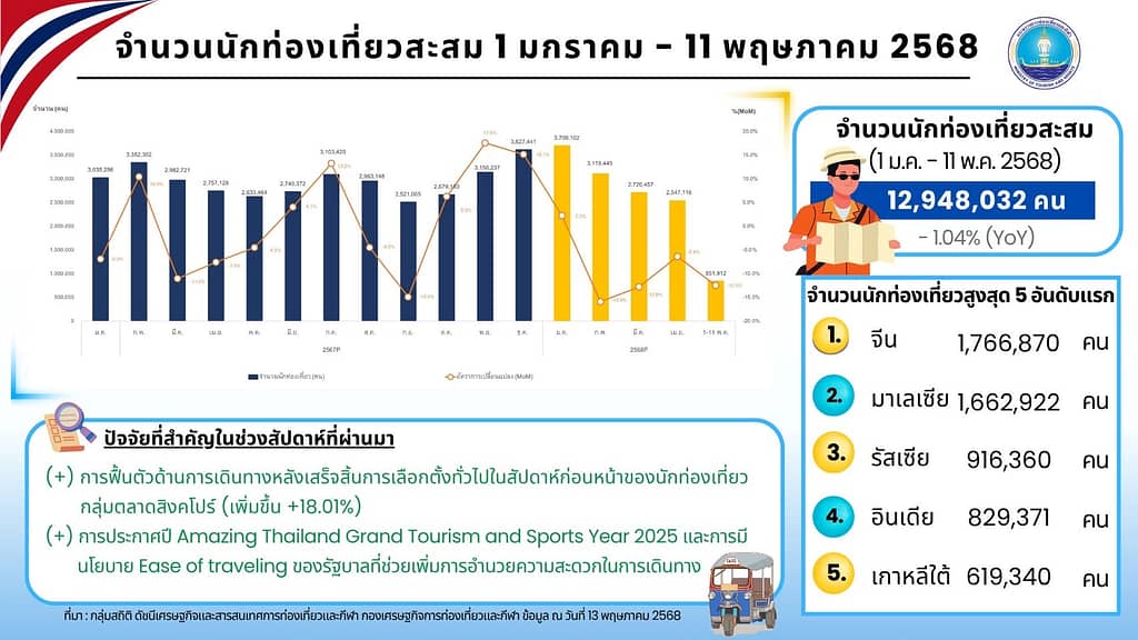 นักท่องเที่ยวสิงคโปร์แห่เที่ยวไทย พุ่งอันดับ 5 รวมยอดสะสมทะลุ 12.9 ล้าน