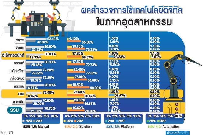ทำไมเทคโนโลยีการผลิต ในอุตสาหกรรมไทยช้ากว่าใคร